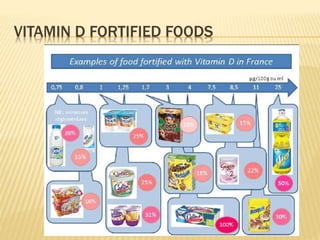 VITAMIN D FORTIFIED FOODS
 