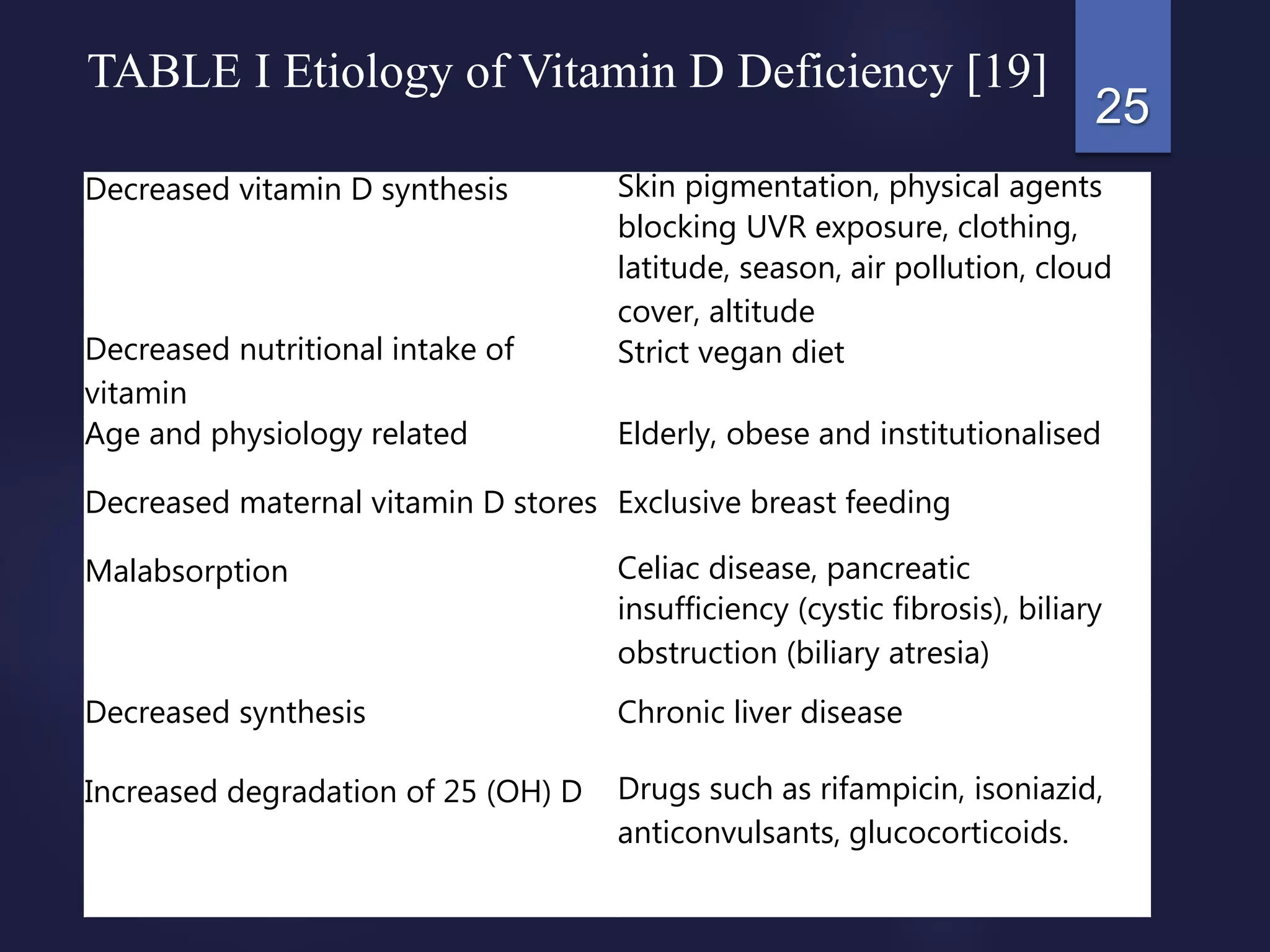 25
Decreased vitamin D synthesis Skin pigmentation, physical agents
blocking UVR exposure, clothing,
latitude, season, air pollution, cloud
cover, altitude
Decreased nutritional intake of
vitamin
Strict vegan diet
Age and physiology related Elderly, obese and institutionalised
Decreased maternal vitamin D stores Exclusive breast feeding
Malabsorption Celiac disease, pancreatic
insufficiency (cystic fibrosis), biliary
obstruction (biliary atresia)
Decreased synthesis Chronic liver disease
Increased degradation of 25 (OH) D Drugs such as rifampicin, isoniazid,
anticonvulsants, glucocorticoids.
TABLE I Etiology of Vitamin D Deficiency [19]
 