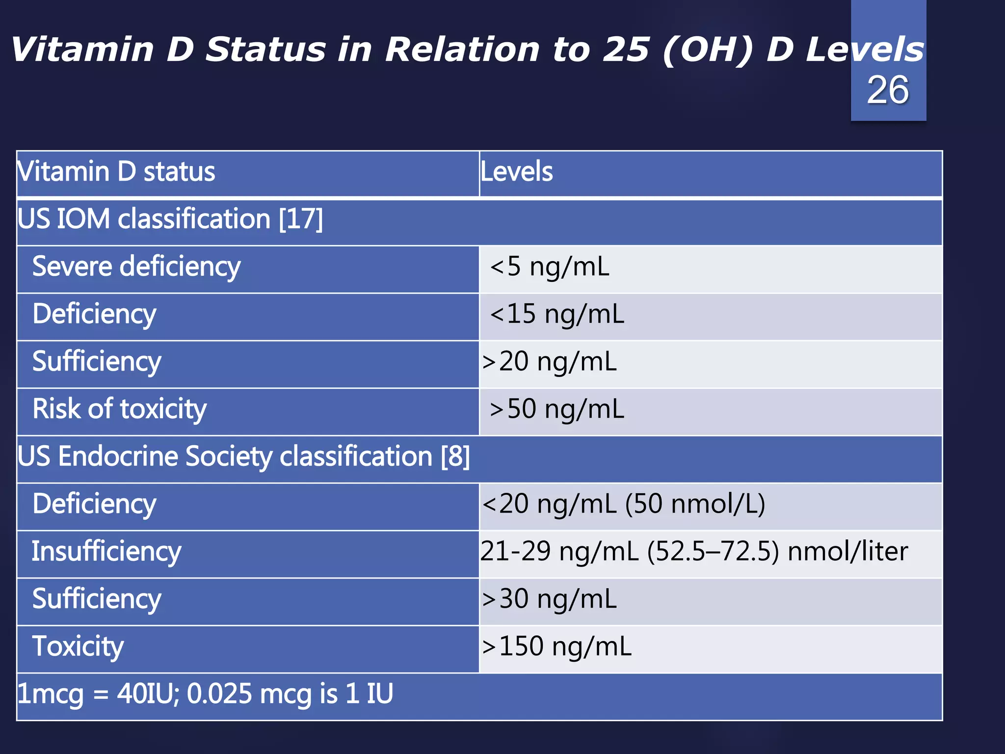 Vitamin D status Levels
US IOM classification [17]
Severe deficiency <5 ng/mL
Deficiency <15 ng/mL
Sufficiency >20 ng/mL
Risk of toxicity >50 ng/mL
US Endocrine Society classification [8]
Deficiency <20 ng/mL (50 nmol/L)
Insufficiency 21-29 ng/mL (52.5–72.5) nmol/liter
Sufficiency >30 ng/mL
Toxicity >150 ng/mL
1mcg = 40IU; 0.025 mcg is 1 IU
26
Vitamin D Status in Relation to 25 (OH) D Levels
 