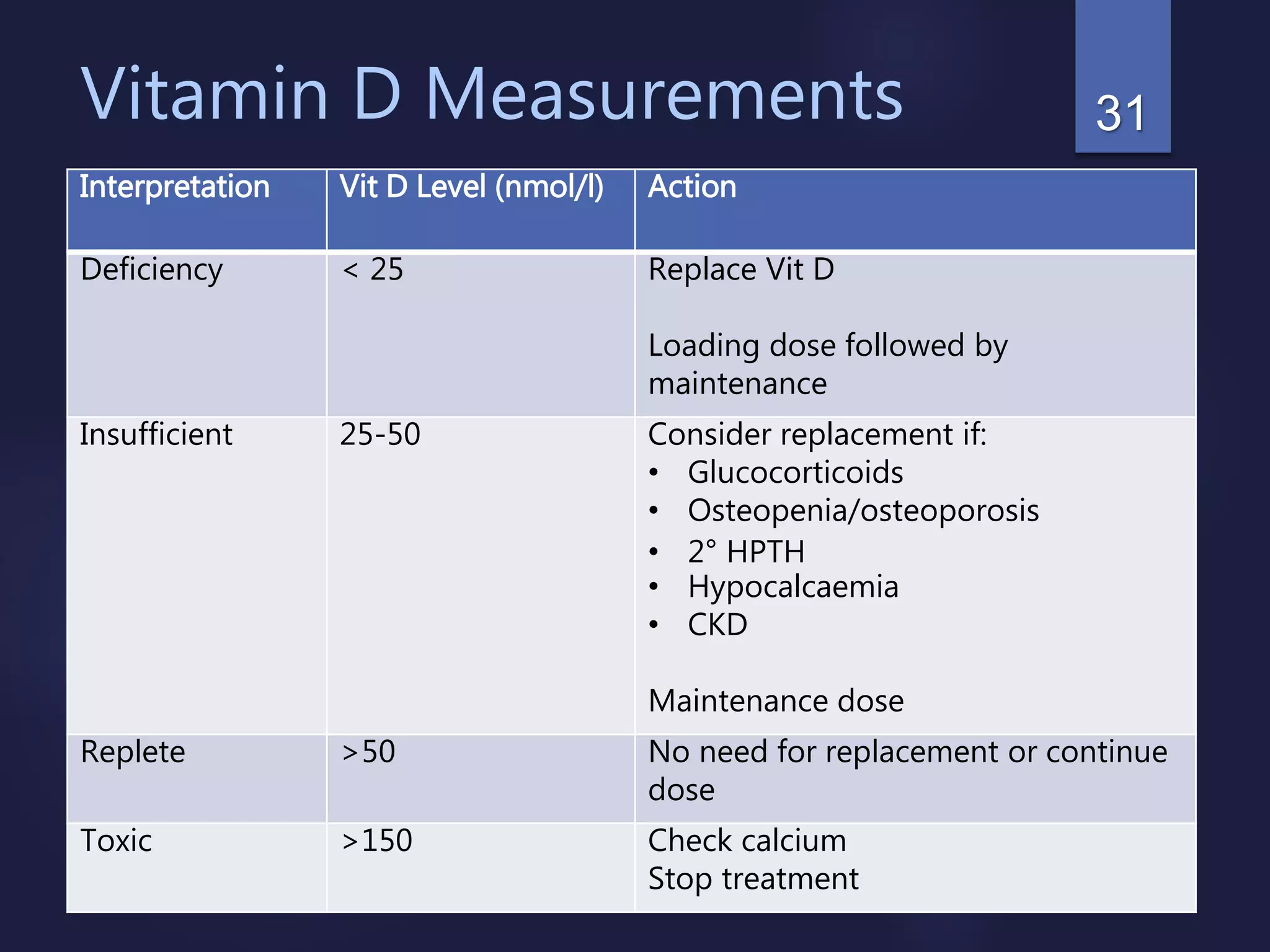 Vitamin D Measurements
Interpretation Vit D Level (nmol/l) Action
Deficiency < 25 Replace Vit D
Loading dose followed by
maintenance
Insufficient 25-50 Consider replacement if:
• Glucocorticoids
• Osteopenia/osteoporosis
• 2° HPTH
• Hypocalcaemia
• CKD
Maintenance dose
Replete >50 No need for replacement or continue
dose
Toxic >150 Check calcium
Stop treatment
31
 