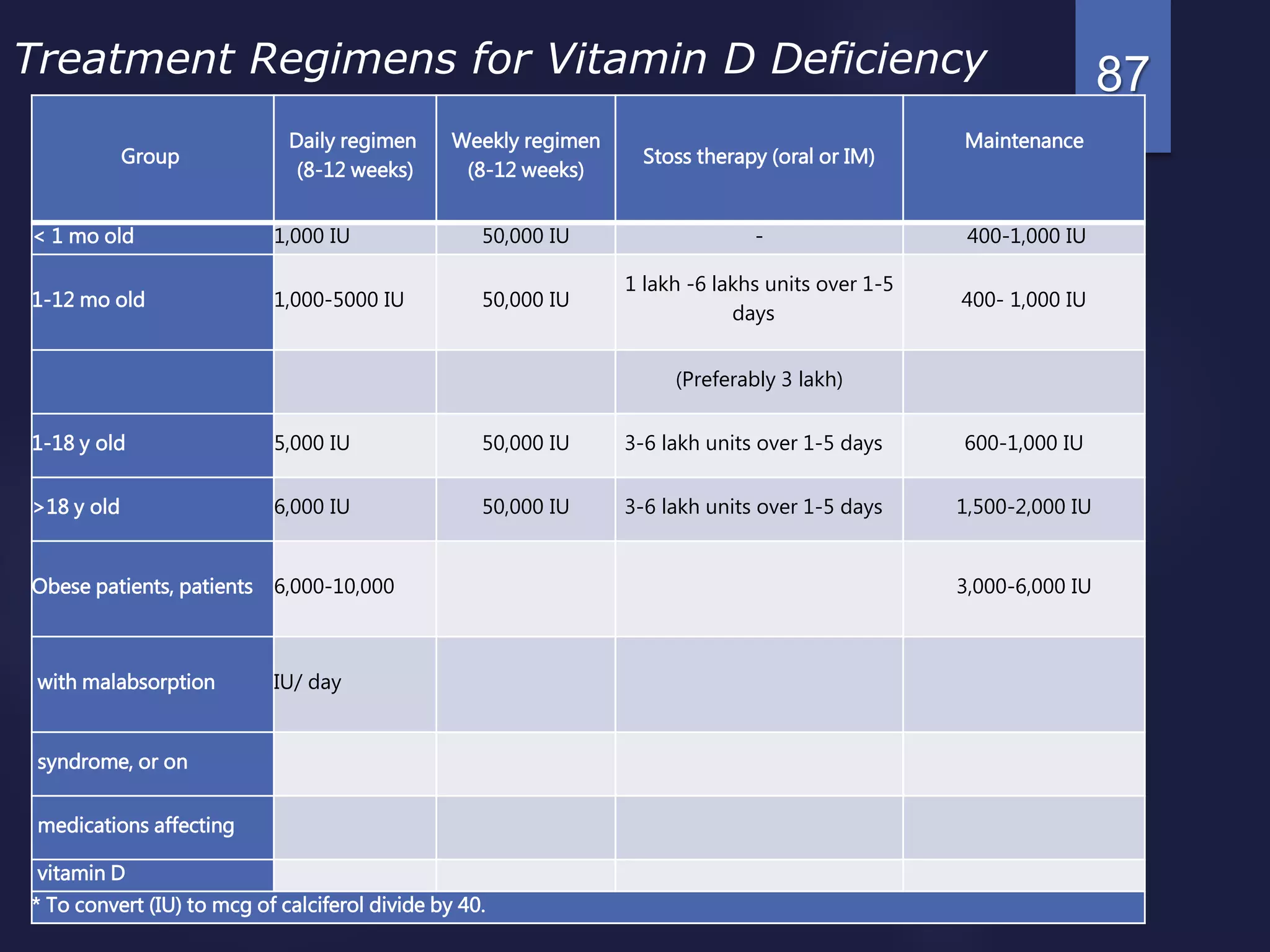 Group
Daily regimen
(8-12 weeks)
Weekly regimen
(8-12 weeks)
Stoss therapy (oral or IM)
Maintenance
< 1 mo old 1,000 IU 50,000 IU - 400-1,000 IU
1-12 mo old 1,000-5000 IU 50,000 IU
1 lakh -6 lakhs units over 1-5
days
400- 1,000 IU
(Preferably 3 lakh)
1-18 y old 5,000 IU 50,000 IU 3-6 lakh units over 1-5 days 600-1,000 IU
>18 y old 6,000 IU 50,000 IU 3-6 lakh units over 1-5 days 1,500-2,000 IU
Obese patients, patients 6,000-10,000 3,000-6,000 IU
with malabsorption IU/ day
syndrome, or on
medications affecting
vitamin D
* To convert (IU) to mcg of calciferol divide by 40.
87Treatment Regimens for Vitamin D Deficiency
 