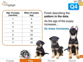 11
Age of puppy
(months)
Mass of puppy
(kg)
1 4
2 9
3 14
4 19
5 23
6 26
7 28
Finish describing the
pattern in the data.
As...