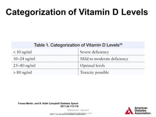 Categorization of Vitamin D Levels
Teresa Martin, and R. Keith Campbell Diabetes Spectr
2011;24:113-118
©2011 by American Diabetes Association
Abdalmal E. Aboseif
aboseifonline@yahoo.com
 