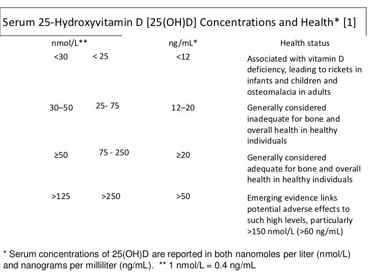 Vitamin D Deficiency Myths Facts