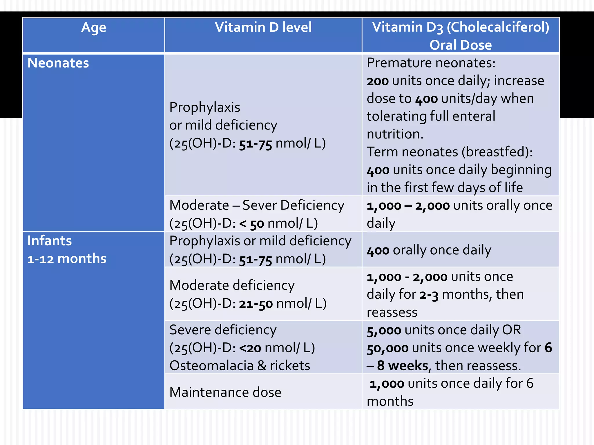 Vitamin D dosing protocol example chart used in pediatric guidance