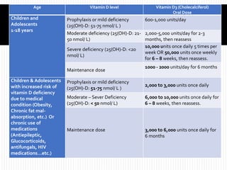 Vitamin d dosing protocol for pediatrics jan 2017 | PPTX