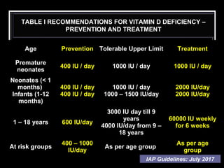 Age Prevention Tolerable Upper Limit Treatment
Premature
neonates
400 IU / day 1000 IU / day 1000 IU / day
Neonates (< 1
months)
Infants (1-12
months)
400 IU / day
400 IU / day
1000 IU / day
1000 – 1500 IU/day
2000 IU/day
2000 IU/day
1 – 18 years 600 IU/day
3000 IU day till 9
years
4000 IU/day from 9 –
18 years
60000 IU weekly
for 6 weeks
At risk groups
400 – 1000
IU/day
As per age group
As per age
group
TABLE I RECOMMENDATIONS FOR VITAMIN D DEFICIENCY –
PREVENTION AND TREATMENT
IAP Guidelines: July 2017
 