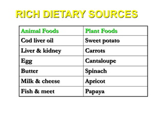 Animal Foods Plant Foods
Cod liver oil Sweet potato
Liver & kidney Carrots
Egg Cantaloupe
Butter Spinach
Milk & cheese Apricot
Fish & meet Papaya
RICH DIETARY SOURCES
 