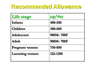 Life stage mg/day
Infants 400-500
Children 300-600
Adolescent 900M- 700F
Adult 900M- 700F
Pregnant women 750-800
Lactating women 122-1300
Recommended Allowance
 