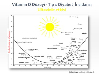Diyabet İnsidansı (1/ 100.000 )

Vitamin D Düzeyi - Tip 1 Diyabet İnsidansı
Ultaviole etkisi

Diabetologia. 2008 Aug;51(8):1391-8.

 