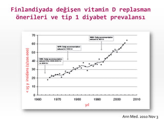 < 15 y insidans (1/100.000)

Finlandiyada değişen vitamin D replasman
önerileri ve tip 1 diyabet prevalansı

yıl
Ann Med. 2010 Nov 3

 