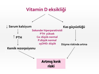 Vitamin D eksikliği

Serum kalsiyum
PTH

Kas güçsüzlüğü
Sekonder hiperparatiroidi
PTH yüksek
Ca: düşük-normal
P:düşük normal
25OHD: düşük
Düşme riskinde artma

Kemik rezorpsiyonu

Artmış kırık
riski

 