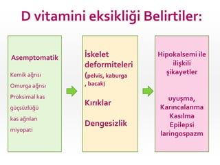 D vitamini eksikliği Belirtiler:

Kemik ağrısı

İskelet
deformiteleri
(pelvis, kaburga

Omurga ağrısı

, bacak)

Asemptomatik

Proksimal kas
güçsüzlüğü
kas ağrıları
miyopati

Kırıklar
Dengesizlik

Hipokalsemi ile
ilişkili
şikayetler

uyuşma,
Karıncalanma
Kasılma
Epilepsi
laringospazm

 