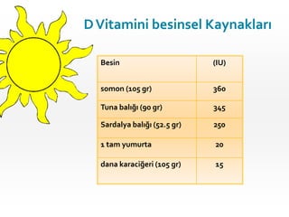 D Vitamini besinsel Kaynakları
Besin

(IU)

somon (105 gr)

360

Tuna balığı (90 gr)

345

Sardalya balığı (52.5 gr)

250

1 tam yumurta

20

dana karaciğeri (105 gr)

15

 