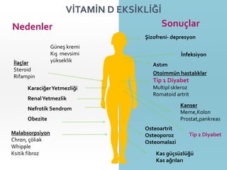 VİTAMİN D EKSİKLİĞİ
Nedenler

Sonuçlar
Şizofreni- depresyon

İlaçlar
Steroid
Rifampin

Güneş kremi
Kış mevsimi
yükseklik

Karaciğer Yetmezliği
Renal Yetmezlik

İnfeksiyon
Astım
Otoimmün hastalıklar

Tip 1 Diyabet
Multipl skleroz
Romatoid artrit
Kanser
Meme,Kolon
Prostat,pankreas

Nefrotik Sendrom
Obezite
Malabsorpsiyon
Chron, çöliak
Whipple
Ksitik fibroz

Osteoartrit
Osteoporoz
Osteomalazi

Tip 2 Diyabet

Kas güçsüzlüğü
Kas ağrıları

 