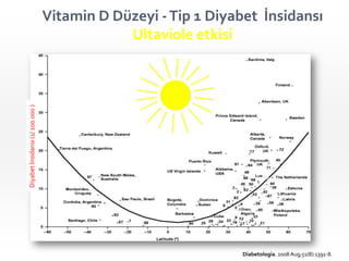 Diyabet İnsidansı (1/ 100.000 )

Vitamin D Düzeyi - Tip 1 Diyabet İnsidansı
Ultaviole etkisi

Diabetologia. 2008 Aug;51(8)...