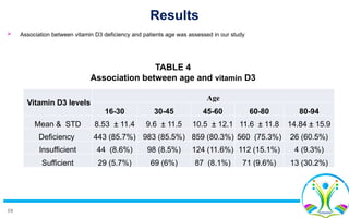 10
 Association between vitamin D3 deficiency and patients age was assessed in our study
Results
Vitamin D3 levels
Age
16-30 30-45 45-60 60-80 80-94
Mean & STD 8.53 ± 11.4 9.6 ± 11.5 10.5 ± 12.1 11.6 ± 11.8 14.84 ± 15.9
Deficiency 443 (85.7%) 983 (85.5%) 859 (80.3%) 560 (75.3%) 26 (60.5%)
Insufficient 44 (8.6%) 98 (8.5%) 124 (11.6%) 112 (15.1%) 4 (9.3%)
Sufficient 29 (5.7%) 69 (6%) 87 (8.1%) 71 (9.6%) 13 (30.2%)
TABLE 4
Association between age and vitamin D3
 