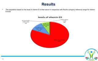 11
Results
 The population based on the level of vitamin D in their serum in respective with Roche company reference range for vitamin
D level
Figure 2. Vitamin D3 levels in Sulaimani population
 