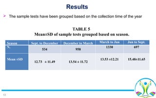 12
 The sample tests have been grouped based on the collection time of the year
Season Sept. to December December to March March to Jun Jun to Sept.
N.
534 958
1330 697
Mean ±SD
12.73 ± 11.49 13.54 ± 11.72
13.53 ±12.21 15.48±11.65
TABLE 5
Mean±SD of sample tests grouped based on season.
Results
 