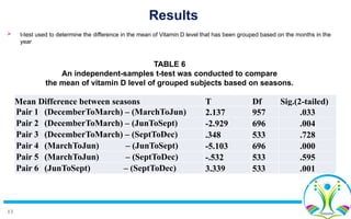 13
 t-test used to determine the difference in the mean of Vitamin D level that has been grouped based on the months in the
year
TABLE 6
An independent-samples t-test was conducted to compare
the mean of vitamin D level of grouped subjects based on seasons.
Mean Difference between seasons T Df Sig.(2-tailed)
Pair 1 (DecemberToMarch) – (MarchToJun) 2.137 957 .033
Pair 2 (DecemberToMarch) – (JunToSept) -2.929 696 .004
Pair 3 (DecemberToMarch) – (SeptToDec) .348 533 .728
Pair 4 (MarchToJun) – (JunToSept) -5.103 696 .000
Pair 5 (MarchToJun) – (SeptToDec) -.532 533 .595
Pair 6 (JunToSept) – (SeptToDec) 3.339 533 .001
Results
 