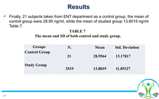 14
 Finally, 21 subjects taken from ENT department as a control group, the mean of
control group were 28.95 ng/ml, while the mean of studied group 13.8019 ng/ml
Table 7.
Groups N. Mean Std. Deviation
Control Group
21 28.9564 13.17817
Study Group
3519 13.8019 11.89327
TABLE 7
The mean and SD of both control and study group.
Results
 