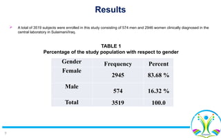 7
Results
 A total of 3519 subjects were enrolled in this study consisting of 574 men and 2946 women clinically diagnosed in the
central laboratory in Sulaimani/Iraq.
Gender Frequency Percent
Female
2945 83.68 %
Male
574 16.32 %
Total 3519 100.0
TABLE 1
Percentage of the study population with respect to gender
 