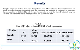 8
Gender
N
Mean
(ng/mL) Std. Deviation Std. Error Mean
Female 2945 13.328 11.63816 0.21446
Male 574 16.232 12.86351 0.53691
TABLE 2
Mean (±SD) values of Serum 25(OH) D of both gender group
Using the independent t-test, the F value and the significance of the difference between the mean of both male and
female participants have been statistically calculated. The mean for the level of Vitamin D in the serum of the entire group
has been calculated as 13.80 with SD±11.89. However, the mean of the serum level of vitamin D in the male group was
16.23 with SD±12.86, higher than the female group which was 13.32 with SD±11.63.
Results
 