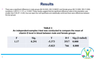 9
 There was a significant difference in male groups (M=16.2323, SD=12.86351) and female group (M=13.3282, SD=11.638)
conditions; t (3517) =1.117, p = 0.0001 These results suggest that the significant difference value of the population was
smaller than 0.05 (P > 0.05), thus we reject the null hypothesis and statistically confirmed there were differences between
the two groups
F Sig. T D f Sig.(2-tailed)
1.17 0.291 -5.373 3517 0.000
-5.023 766 0.000
TABLE 3
An independent-samples t-test was conducted to compare the mean of
vitamin D level in blood between male and female groups
Results
 