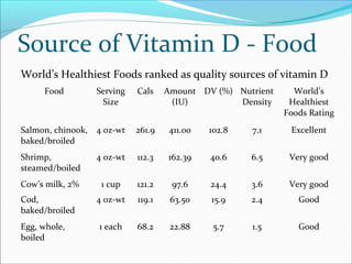 Source of Vitamin D - Food
World’s Healthiest Foods ranked as quality sources of vitamin D
Food Serving
Size
Cals Amount
(IU)
DV (%) Nutrient
Density
World’s
Healthiest
Foods Rating
Salmon, chinook,
baked/broiled
4 oz-wt 261.9 411.00 102.8 7.1 Excellent
Shrimp,
steamed/boiled
4 oz-wt 112.3 162.39 40.6 6.5 Very good
Cow’s milk, 2% 1 cup 121.2 97.6 24.4 3.6 Very good
Cod,
baked/broiled
4 0z-wt 119.1 63.50 15.9 2.4 Good
Egg, whole,
boiled
1 each 68.2 22.88 5.7 1.5 Good
 