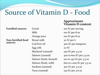 Source of Vitamin D - Food
Approximate
Vitamin D content
Fortified sources Cereal 100 IU per serving
Milk 100 IU per 8 oz
Orange juice 100 IU per 8 oz
Non-fortified food
sources
Breast milk 20 IU per L
Cod liver oil 400 IU per teaspoon
Egg yolk 20 IU
Mackerel (canned) 250 IU per 3.5 oz
Salmon (canned) 300 to 600 IU per 3.5 oz
Salmon (fresh, farmed) 100 to 250 IU per 3.5 oz
Salmon (fresh, wild) 600 to 1,000 IU per 3.5 oz
Sardines (canned) 300 IU per 3.5 oz
Tuna (canned) 230 IU per 3.6 oz
 