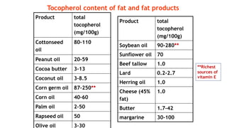 Product total
tocopherol
(mg/100g)
Cottonseed
oil
80-110
Peanut oil 20-59
Cocoa butter 3-13
Coconut oil 3-8.5
Corn germ oil 87-250**
Corn oil 40-60
Palm oil 2-50
Rapseed oil 50
Olive oil 3-30
Product total
tocopherol
(mg/100g)
Soybean oil 90-280**
Sunflower oil 70
Beef tallow 1.0
Lard 0.2-2.7
Herring oil 1.0
Cheese (45%
fat)
1.0
Butter 1.7-42
margarine 30-100
Tocopherol content of fat and fat products
**Richest
sources of
vitamin E
 