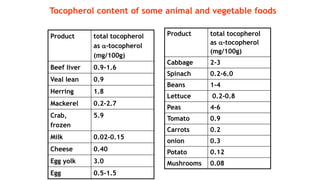 Tocopherol content of some animal and vegetable foods
Product total tocopherol
as -tocopherol
(mg/100g)
Beef liver 0.9-1.6
Veal lean 0.9
Herring 1.8
Mackerel 0.2-2.7
Crab,
frozen
5.9
Milk 0.02-0.15
Cheese 0.40
Egg yolk 3.0
Egg 0.5-1.5
Product total tocopherol
as -tocopherol
(mg/100g)
Cabbage 2-3
Spinach 0.2-6.0
Beans 1-4
Lettuce 0.2-0.8
Peas 4-6
Tomato 0.9
Carrots 0.2
onion 0.3
Potato 0.12
Mushrooms 0.08
 