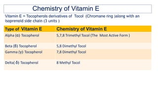 Chemistry of Vitamin E
Type of Vitamin E Chemistry of Vitamin E
Alpha (α) Tocopherol 5,7,8 Trimethyl Tocol (The Most Active Form )
Beta (β) Tocopherol 5,8 Dimethyl Tocol
Gamma (γ) Tocopherol 7,8 Dimethyl Tocol
Delta( δ) Tocopherol 8 Methyl Tocol
Vitamin E = Tocopherols derivatives of Tocol (Chromane ring )along with an
isoprenoid side chain (3 units )
 