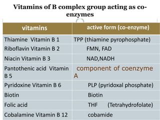 Vitamins of B complex group acting as co-
enzymes
vitamins active form (co-enzyme)
Thiamine Vitamin B 1 TPP (thiamine pyrophosphate)
Riboflavin Vitamin B 2 FMN, FAD
Niacin Vitamin B 3 NAD,NADH
Pantothenic acid Vitamin
B 5
component of coenzyme
A
Pyridoxine Vitamin B 6 PLP (pyridoxal phosphate)
Biotin Biotin
Folic acid THF (Tetrahydrofolate)
Cobalamine Vitamin B 12 cobamide
 