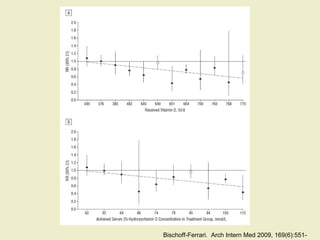 Bischoff-Ferrari. Arch Intern Med 2009, 169(6):551-
 