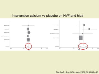 Intervention calcium vs placebo on NV# and hip#
Bischoff , Am J Clin Nutr 2007;86:1780 –90
 