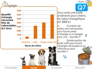 14
Vous avez une boîte
d’aliments pour chiens.
Sa valeur énergétique
est 2000 kJ.
A Combien de
boîtes sont nécessaires
pour fournir assez
d’énergie à un beagle
pour une journée ?
B Quelle portion de
boîte suffit pour fournir
l’énergie nécessaire à un
chihuahua pour une
journée ?
Quantité
d’énergie
nécessaire
tirée de
l’alimentation
(kJ/ jour).
Races de chiens
chihuahua carlin beagle border collie
Q7
Fiche 1
DéciderAnalyserS'engager JouerJouer
2
¼
 