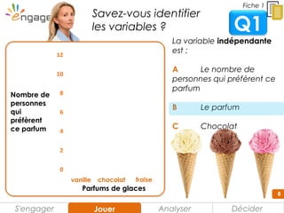 8
Savez-vous identifier
les variables ?
La variable indépendante
est :
A Le nombre de
personnes qui préfèrent ce
parfum
B Le parfum
C Chocolat
Q1
0
2
4
6
8
10
12
Parfums de glaces
vanille chocolat fraise
Nombre de
personnes
qui
préfèrent
ce parfum
DéciderAnalyserS'engager JouerJouer
Fiche 1
 