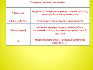 Чем грозит дефицит витаминов
А (ретинол)
Ухудшение сумеречного зрения (куриная слепота),
головные боли, шелушение кожи
Д (кальциферол) Истончение зубной эмали, снижение веса
Е (токоферол)
Мышечная дистрофия, нарушение работы
сердечной мышцы, нарушения репродуктивной
функции
К
Кровоточивость десен, носовые, желудочные
кровотечения
 