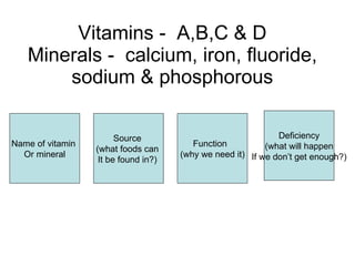 Vitamins -  A,B,C & D Minerals -  calcium, iron, fluoride, sodium & phosphorous Name of vitamin  Or mineral Source  (what foods can  It be found in?)  Function  (why we need it) Deficiency (what will happen If we don’t get enough?) 