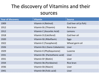 The discovery of Vitamins and their
                     sources
Year of discovery   Vitamin                         Source
1909                Vitamin A (Retinol)             Cod liver oil (a fish)
1912                Vitamin B1 (Thiamin)            Rice bran
1912                Vitamin C (Ascorbic Acid)       Lemons
1918                Vitamin D (Calciferol)          Cod liver oil
1920                Vitamin B2 (Riboflavin)         Eggs
1922                Vitamin E (Tocopherol)          Wheat germ oil
1926                Vitamin B12 (Siano Cobalamin) Liver
1929                Vitamin K (Phylloquinone)       Luzerne
1931                Vitamin B5 (Pantothenic acid)   Liver
1931                Vitamin B7 (Biotin)             Liver
1934                Vitamin B6 (Pyridoxine)         Rice bran
1936                Vitamin B3 (Niacin)             Liver
1941                Vitamin B9 (Folic acid)         Liver
 