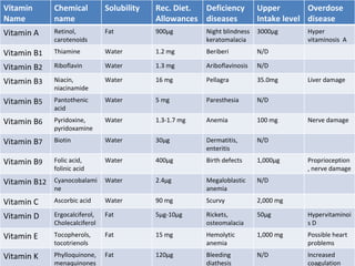 Vitamin       Chemical          Solubility   Rec. Diet. Deficiency          Upper        Overdose
Name          name                           Allowances diseases            Intake level disease
Vitamin A     Retinol,          Fat          900µg        Night blindness   3000µg      Hyper
              carotenoids                                 keratomalacia                 vitaminosis A

Vitamin B1    Thiamine          Water        1.2 mg       Beriberi          N/D

Vitamin B2    Riboflavin        Water        1.3 mg       Ariboflavinosis   N/D

Vitamin B3    Niacin,           Water        16 mg        Pellagra          35.0mg      Liver damage
              niacinamide

Vitamin B5    Pantothenic       Water        5 mg         Paresthesia       N/D
              acid

Vitamin B6    Pyridoxine,       Water        1.3-1.7 mg   Anemia            100 mg      Nerve damage
              pyridoxamine

Vitamin B7    Biotin            Water        30µg         Dermatitis,       N/D
                                                          enteritis

Vitamin B9    Folic acid,       Water        400µg        Birth defects     1,000µg     Proprioception
              folinic acid                                                              , nerve damage
Vitamin B12   Cyanocobalami     Water        2.4µg        Megaloblastic     N/D
              ne                                          anemia

Vitamin C     Ascorbic acid     Water        90 mg        Scurvy            2,000 mg

Vitamin D     Ergocalciferol,   Fat          5µg-10µg     Rickets,          50µg        Hypervitaminoi
              Cholecalciferol                             osteomalacia                  sD

Vitamin E     Tocopherols,      Fat          15 mg        Hemolytic         1,000 mg    Possible heart
              tocotrienols                                anemia                        problems

Vitamin K     Phylloquinone,    Fat          120µg        Bleeding          N/D         Increased
              menaquinones                                diathesis                     coagulation
 