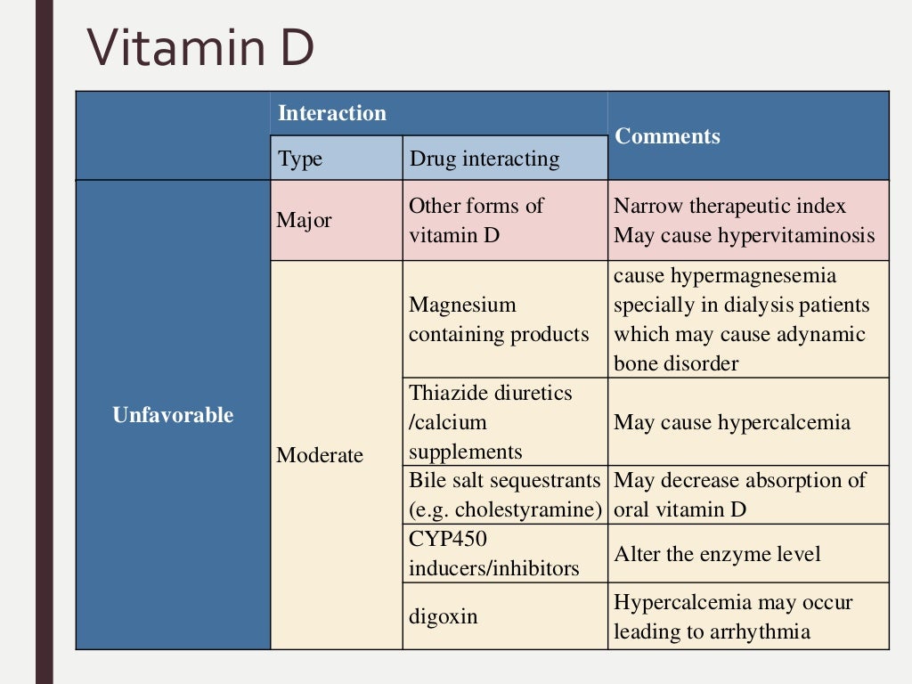 Vitamins Drugs interactions
