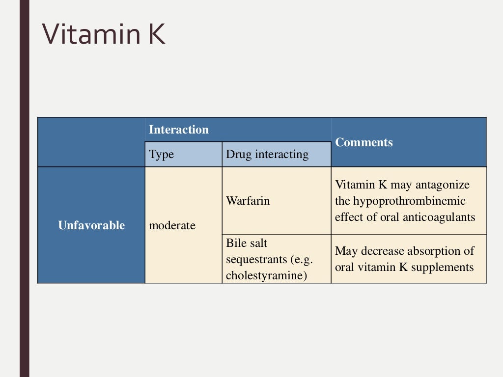 Vitamins Drugs interactions