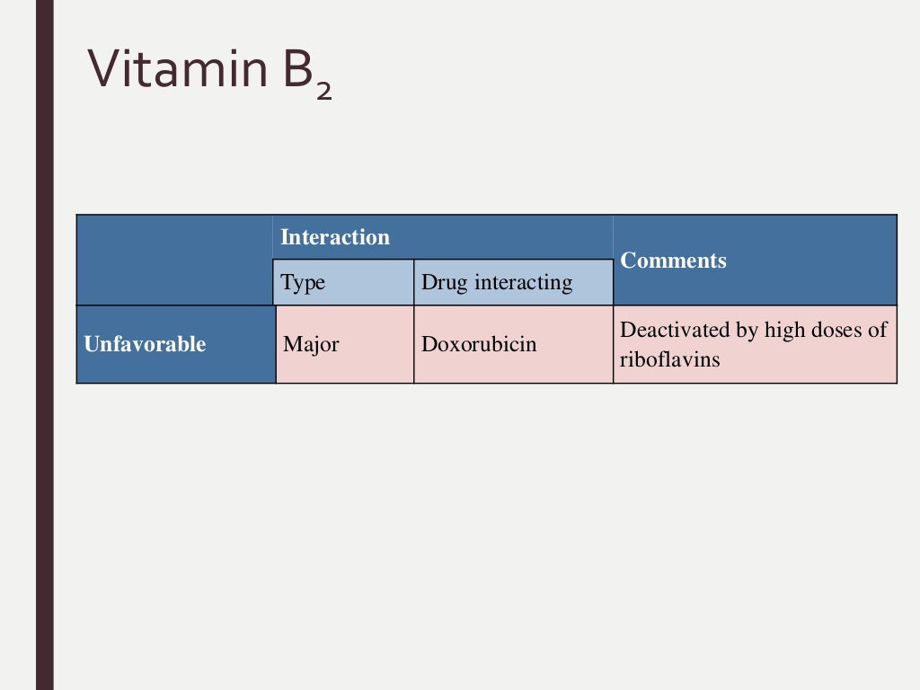Vitamins Drugs interactions