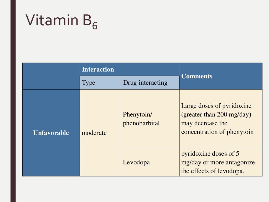 Vitamins Drugs interactions