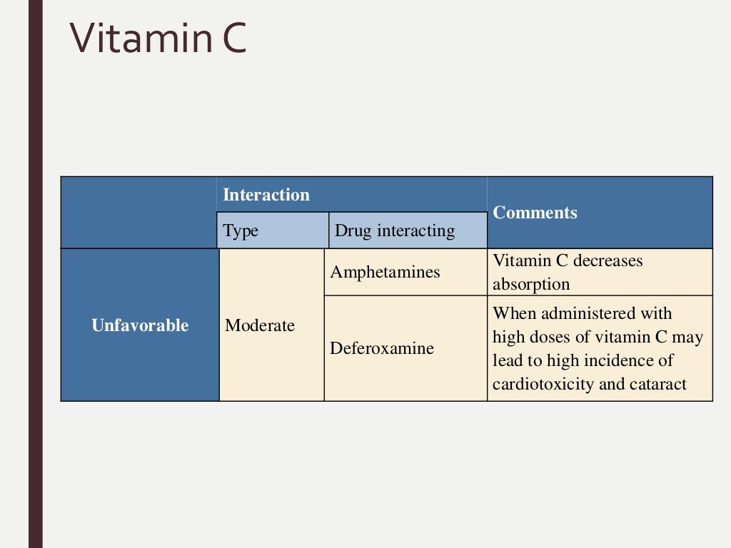 Vitamins Drugs interactions