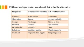 Difference b/w water soluble & fat soluble vitamins
Properties Water soluble vitamins Fat soluble vitamins
Solubility Water soluble Fat soluble
Absorption Simple Along with lipids
Storage No storage Stored in liver
Excretion Excreted Not excreted
Excess intake Nontoxic Toxic
Deficiency Manifests rapidly Manifests slowly
Treatment Regular dietary supply Single large dose
 