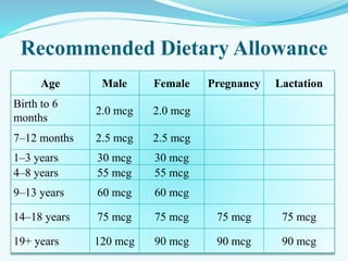 Recommended Dietary Allowance
Age Male Female Pregnancy Lactation
Birth to 6
months
2.0 mcg 2.0 mcg
7–12 months 2.5 mcg 2.5 mcg
1–3 years 30 mcg 30 mcg
4–8 years 55 mcg 55 mcg
9–13 years 60 mcg 60 mcg
14–18 years 75 mcg 75 mcg 75 mcg 75 mcg
19+ years 120 mcg 90 mcg 90 mcg 90 mcg
 