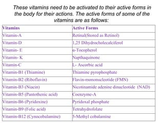 These vitamins need to be activated to their active forms in
the body for their actions. The active forms of some of the
vitamins are as follows:
Vitamins Active Forms
Vitamin-A Retinal(Stored as Retinol)
Vitamin-D 1,25 Dihydrocholecalciferol
Vitamin- E α-Tocopherol
Vitamin- K Napthaquinone
Vitamin-C L- Ascorbic acid
Vitamin-B1 (Thiamine) Thiamine pyrophosphate
Vitamin-B2 (Riboflavin) Flavin-mononucleotide (FMN)
Vitamin-B3 (Niacin) Nicotinamide adenine dinucleotide (NAD)
Vitamin-B5 (Pantothenic acid) Coenzyme-A
Vitamin-B6 (Pyridoxine) Pyridoxal phosphate
Vitamin-B9 (Folic acid) Tetrahydrofolate
Vitamin-B12 (Cynocobalamine) 5-Methyl cobalamine
 